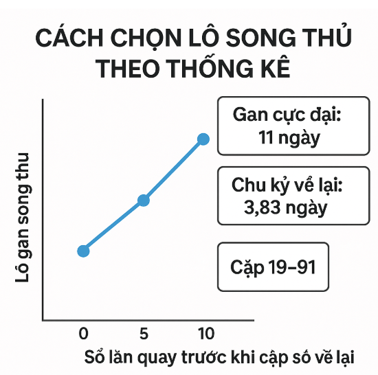 Cách chọn song thủ lô khung 5 ngày