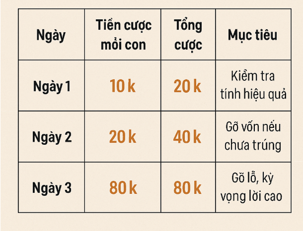 chiến lược nuôi song thủ lô khung 3 ngày