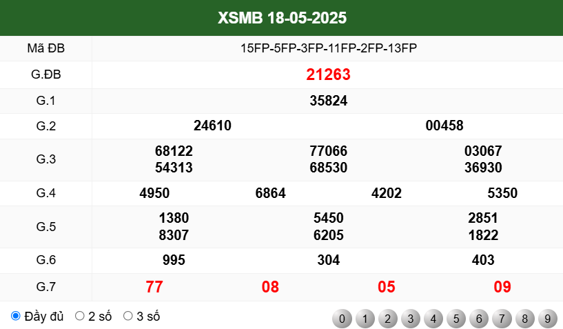 KẾT QUẢ XSMB NGÀY 18/5/2025
