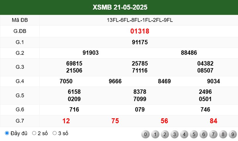 KẾT QUẢ XSMB NGÀY 21/5/2025