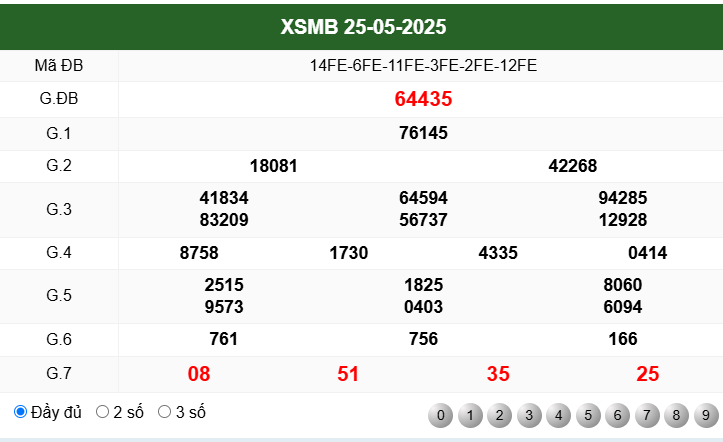 KẾT QUẢ XSMB NGÀY 25/5/2025