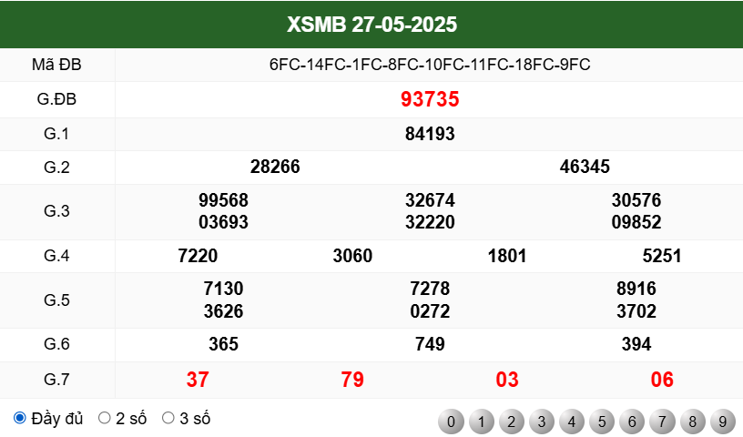 KẾT QUẢ XSMB NGÀY 27/5/2025