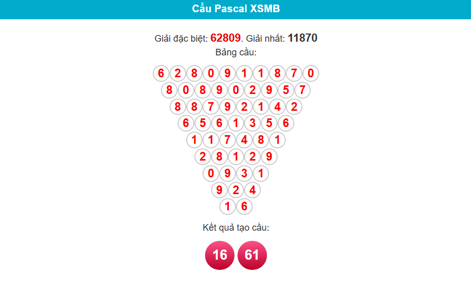 soi cầu 24h ngày 10/5/2025 pascal