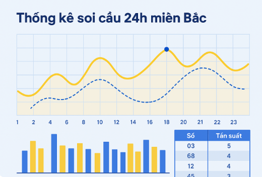 Biểu đồ thống kê soi cầu 24h miền Bắc, thể hiện tần suất xuất hiện các con số trong 30 ngày gần nhất.